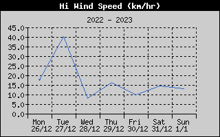High Wind Speed History