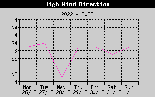 Direction of High Wind History