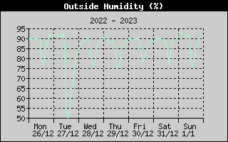 Outside Humidity History