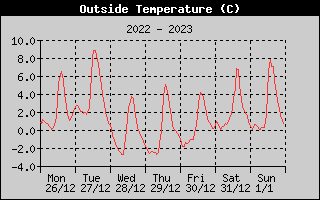 Outside Temperature History