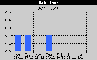 Total Rain History