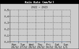 Rain Rate History