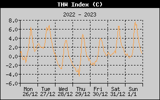 THW Index History