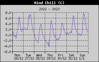 Wind Chill History
