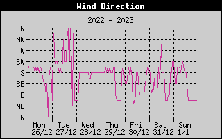 Wind Direction History