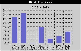 Wind Run History