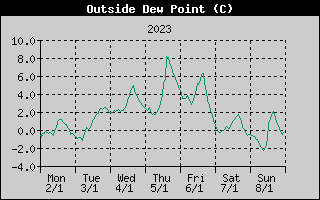 Outside Dewpoint History
