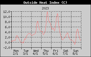 Heat Index History
