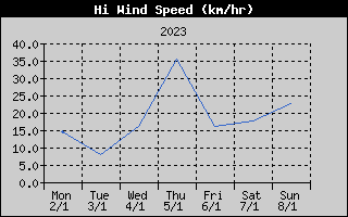 High Wind Speed History