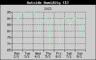Outside Humidity History