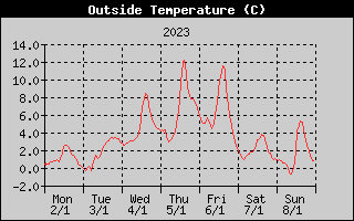 Outside Temperature History