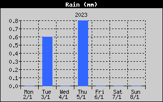 Total Rain History