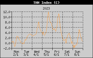 THW Index History