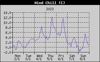 Wind Chill History