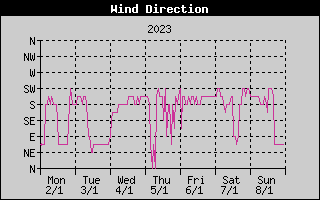 Wind Direction History
