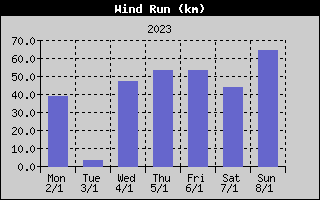 Wind Run History