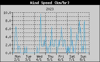 Average Wind Speed History