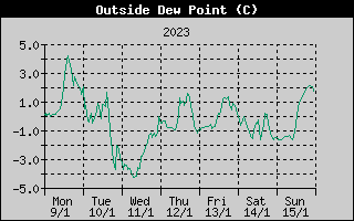 Outside Dewpoint History