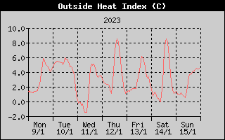 Heat Index History