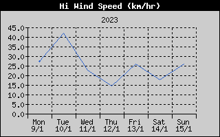 High Wind Speed History