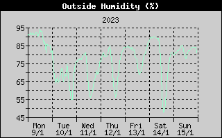 Outside Humidity History