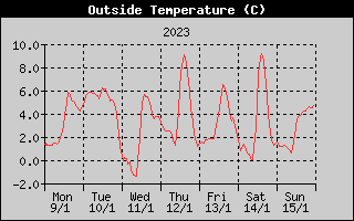 Outside Temperature History