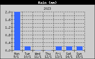 Total Rain History