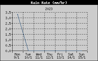 Rain Rate History