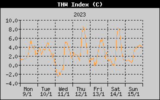 THW Index History