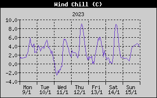 Wind Chill History