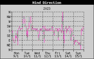 Wind Direction History