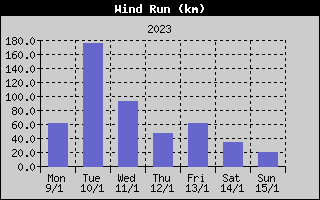 Wind Run History
