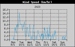 Average Wind Speed History