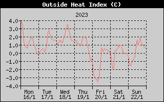 Heat Index History