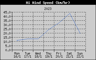 High Wind Speed History