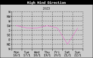 Direction of High Wind History