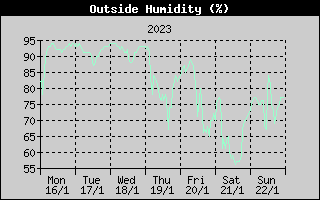 Outside Humidity History