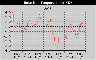Outside Temperature History