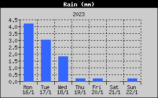 Total Rain History