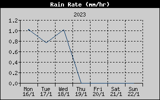 Rain Rate History