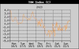 THW Index History