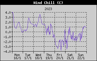 Wind Chill History