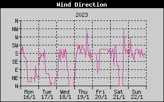 Wind Direction History