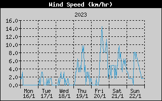 Average Wind Speed History