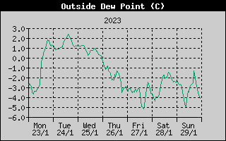 Outside Dewpoint History