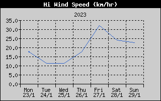 High Wind Speed History