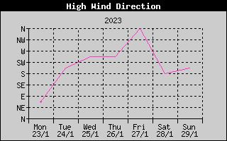 Direction of High Wind History