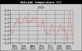 Outside Temperature History