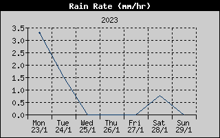 Rain Rate History