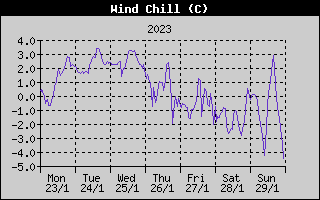 Wind Chill History